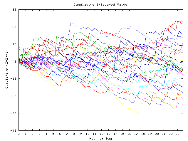 Cumulative Z plot