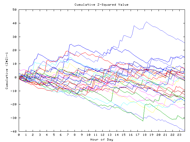 Cumulative Z plot