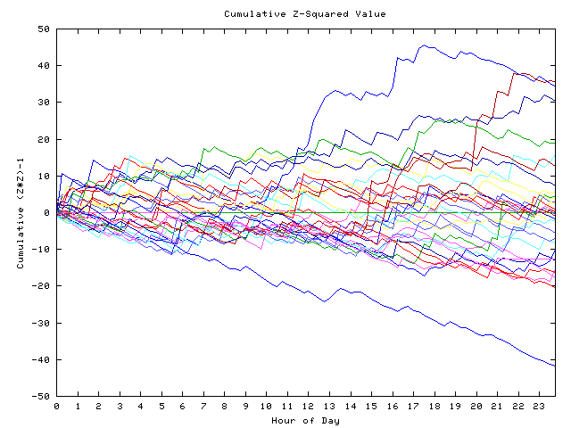 Cumulative Z plot