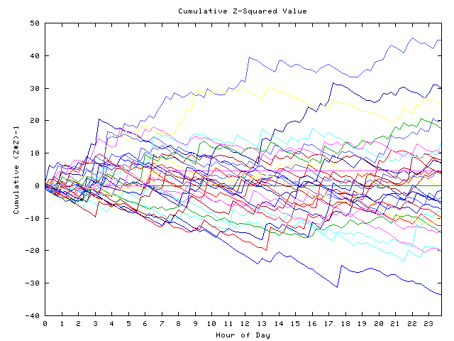 Cumulative Z plot