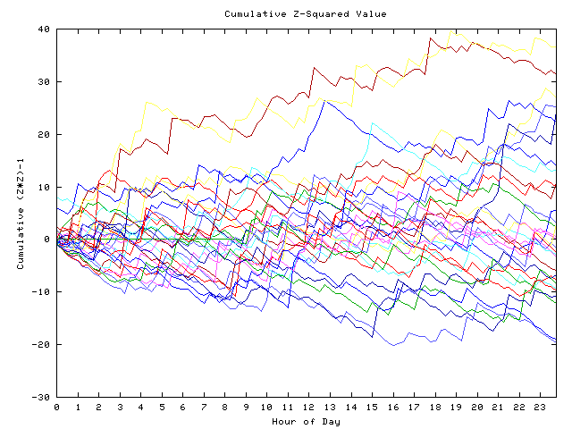 Cumulative Z plot