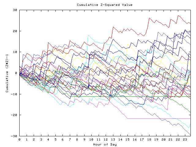 Cumulative Z plot