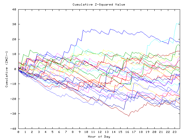 Cumulative Z plot