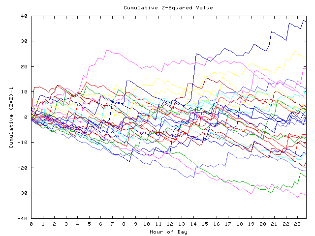 Cumulative Z plot