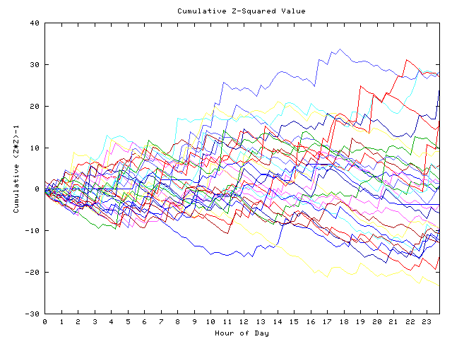 Cumulative Z plot