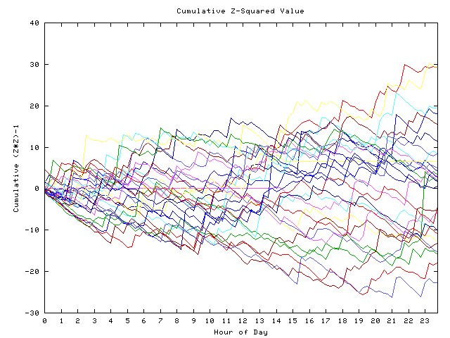 Cumulative Z plot