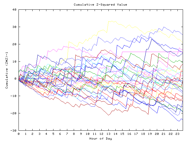 Cumulative Z plot