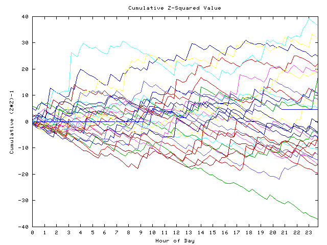 Cumulative Z plot