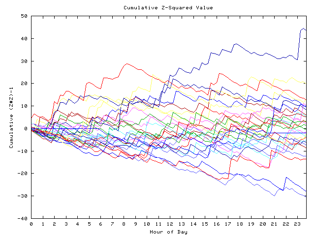 Cumulative Z plot