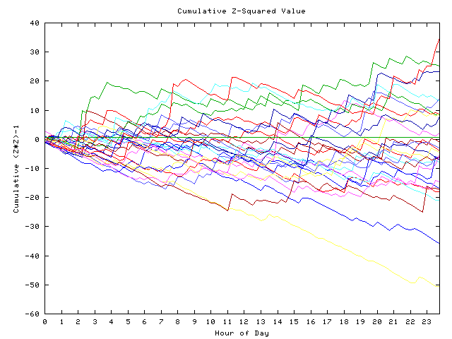 Cumulative Z plot