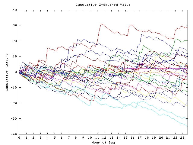 Cumulative Z plot