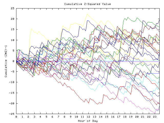 Cumulative Z plot