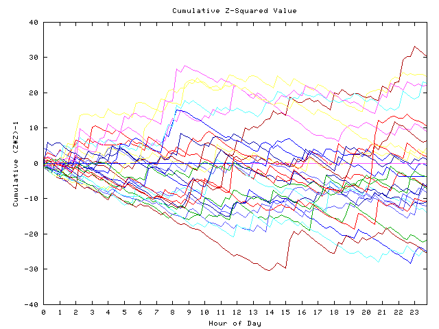 Cumulative Z plot