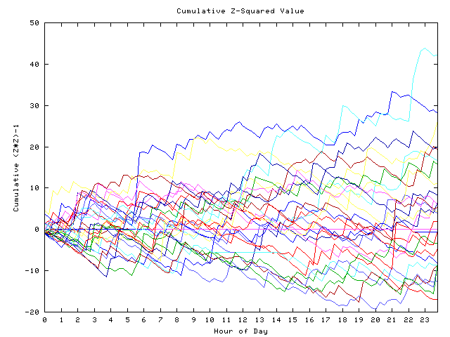 Cumulative Z plot