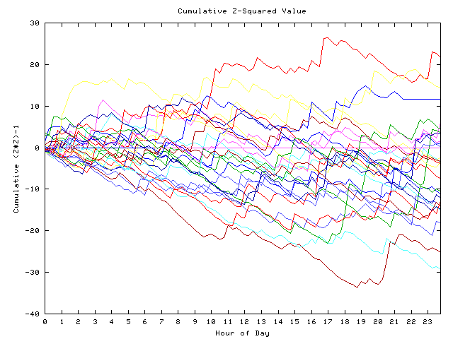 Cumulative Z plot