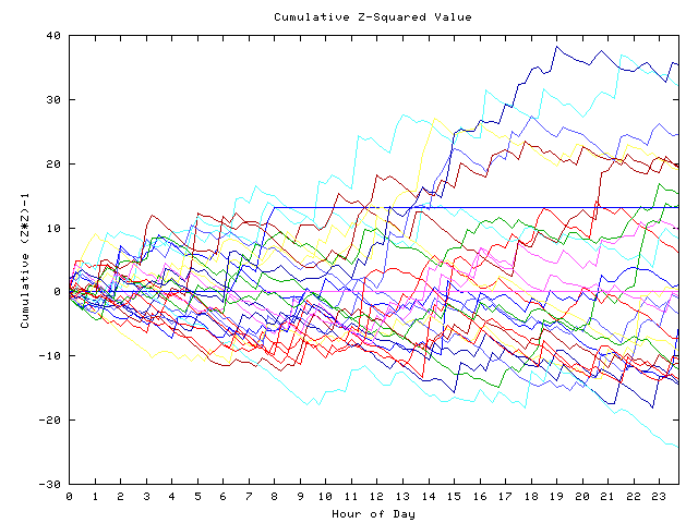 Cumulative Z plot