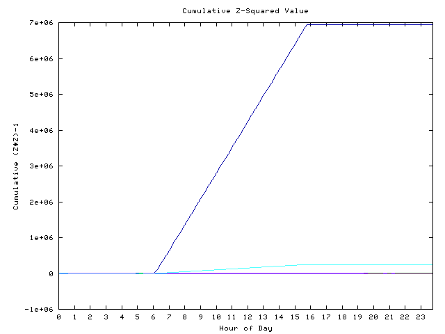 Cumulative Z plot