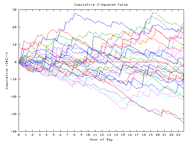 Cumulative Z plot