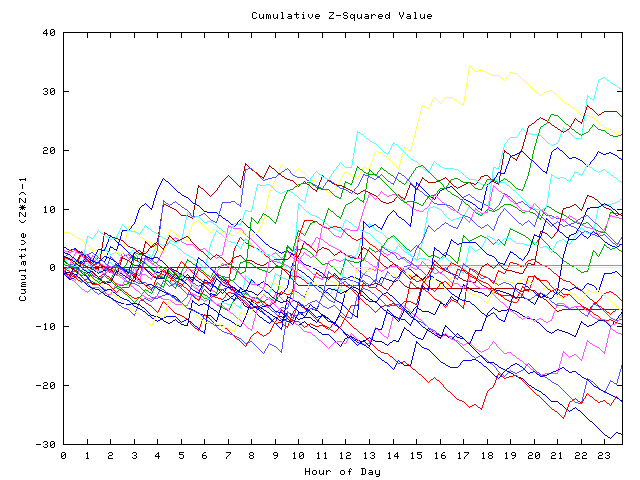 Cumulative Z plot