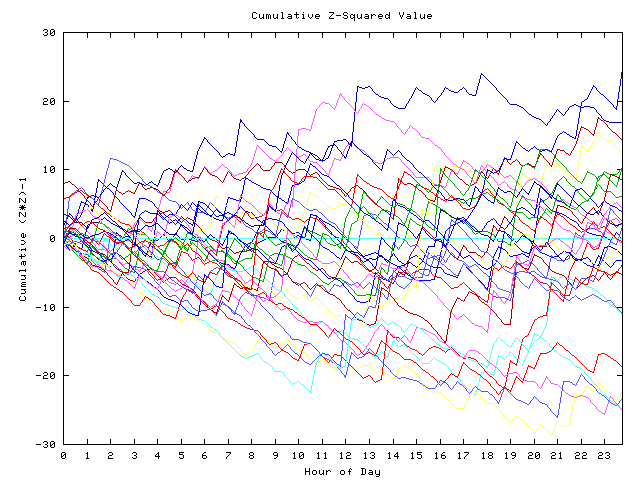 Cumulative Z plot