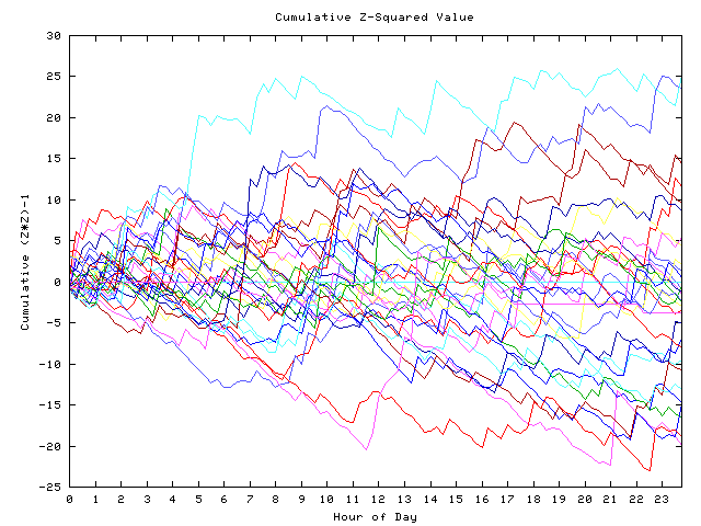 Cumulative Z plot