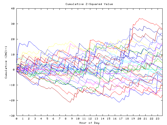 Cumulative Z plot