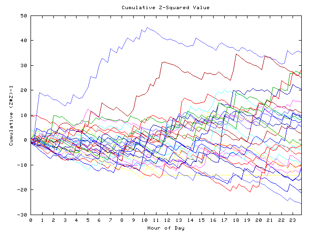 Cumulative Z plot