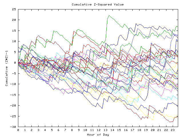 Cumulative Z plot