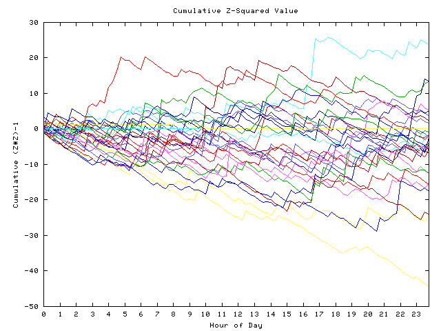 Cumulative Z plot