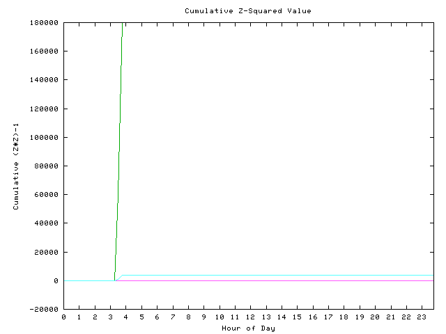 Cumulative Z plot