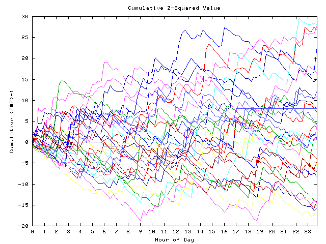 Cumulative Z plot