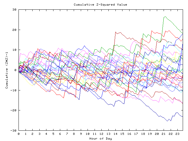 Cumulative Z plot