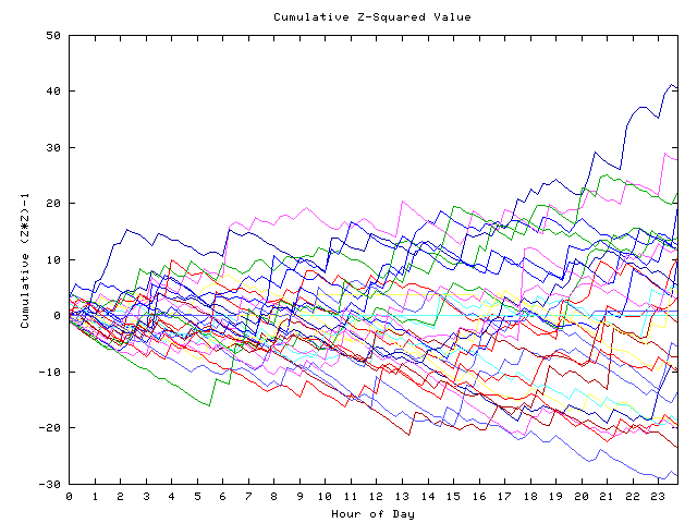 Cumulative Z plot