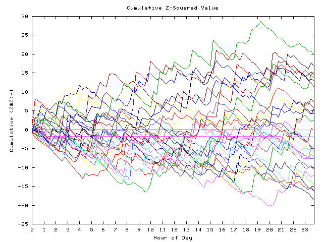 Cumulative Z plot