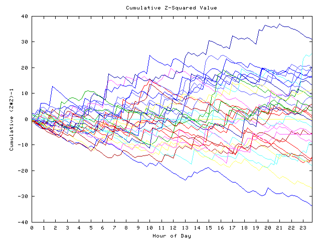 Cumulative Z plot