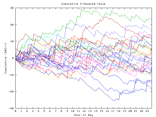 Cumulative Z plot