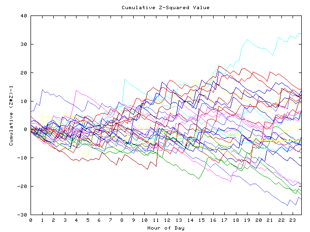 Cumulative Z plot