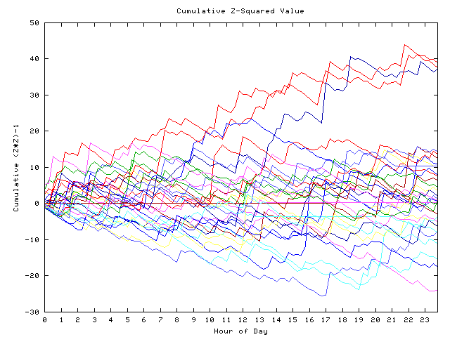 Cumulative Z plot