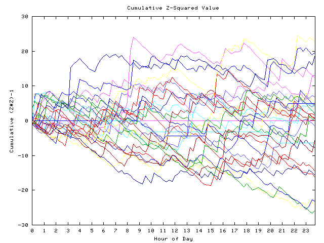 Cumulative Z plot