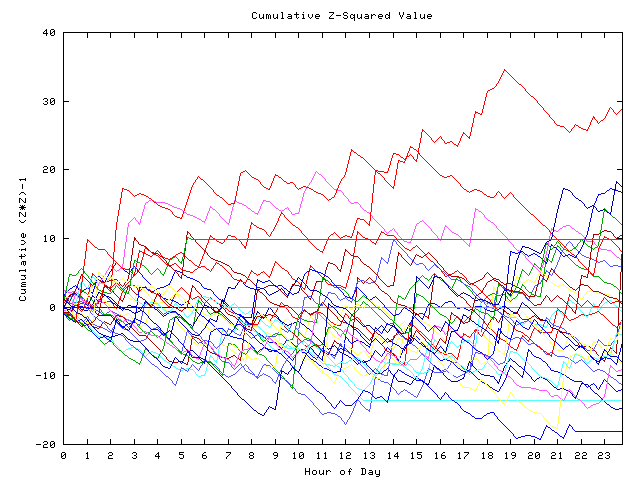 Cumulative Z plot