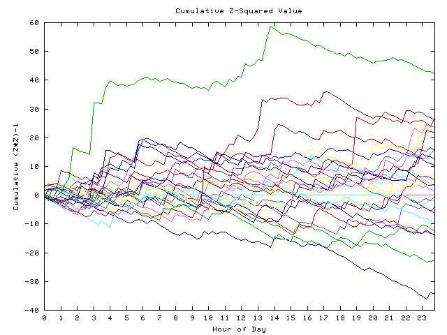 Cumulative Z plot