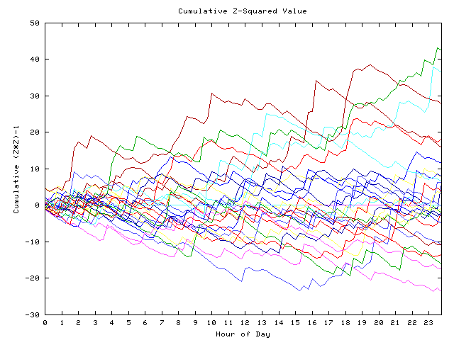 Cumulative Z plot