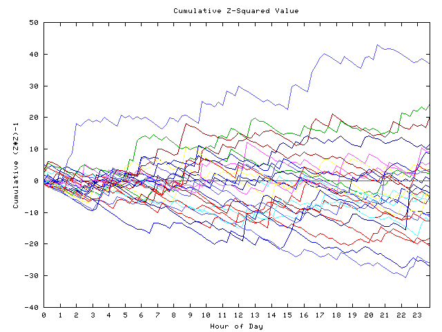 Cumulative Z plot