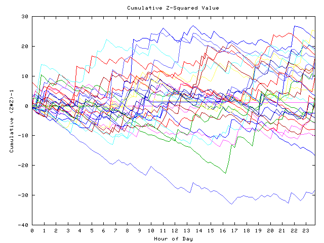 Cumulative Z plot