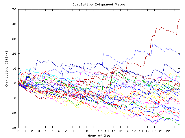 Cumulative Z plot