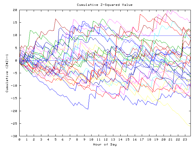 Cumulative Z plot