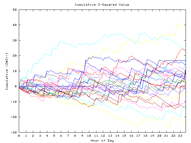 Cumulative Z plot