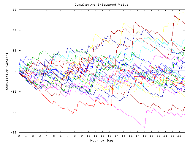 Cumulative Z plot