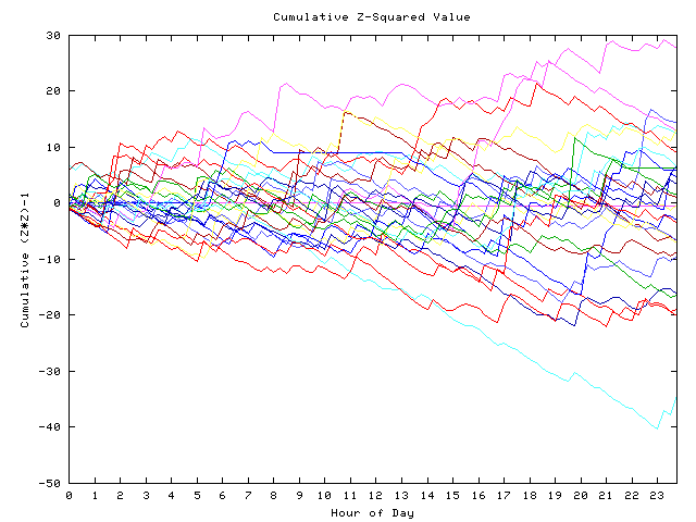 Cumulative Z plot