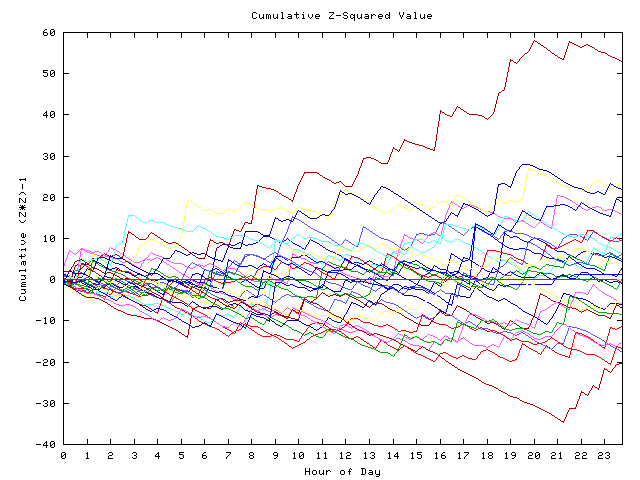 Cumulative Z plot